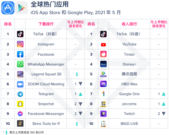 AppAnnie最新收入榜单：TikTok和Bigo Live连续15个月前十