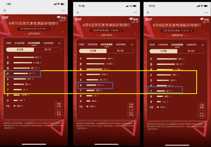 京东618赛程过半，家电品类日9折消费券引发品类排名大洗牌