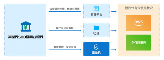 企业需要什么样的云管平台——金融行业案例分析