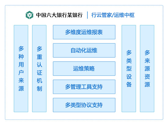 企业需要什么样的云管平台——金融行业案例分析