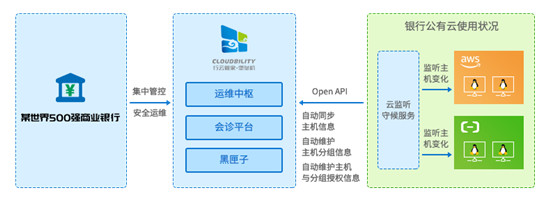 企业需要什么样的云管平台——金融行业案例分析