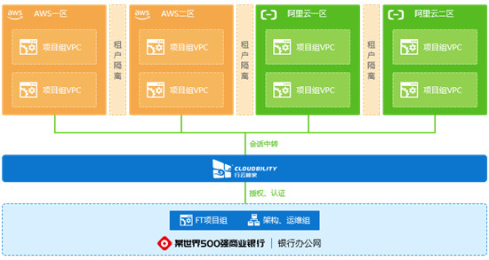 企业需要什么样的云管平台——金融行业案例分析