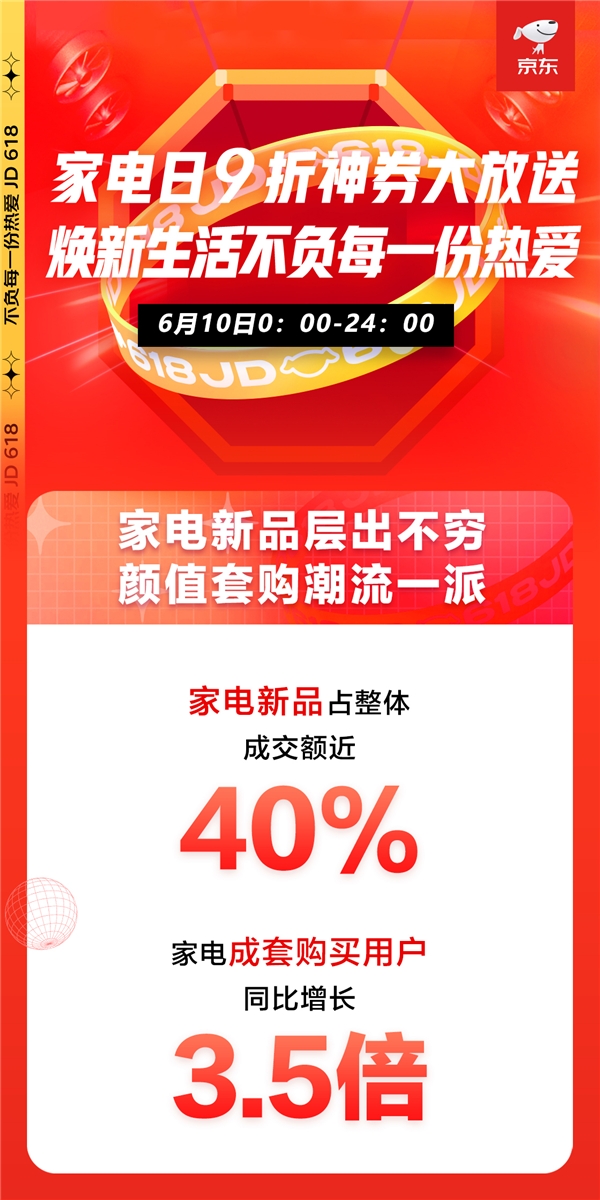 京东618进阶嬗变，家电品类日9折消费券触发年中家电消费新浪潮