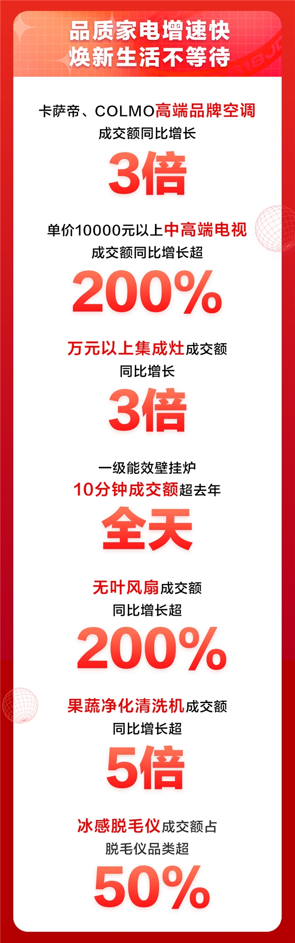 京东618进阶嬗变，家电品类日9折消费券触发年中家电消费新浪潮