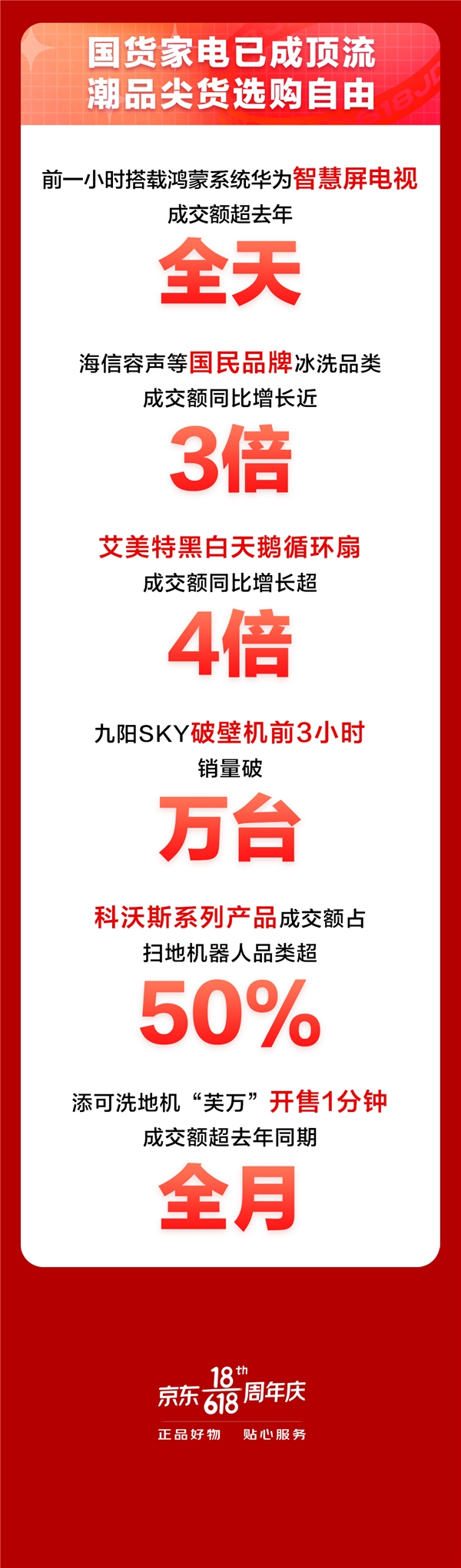 京东618进阶嬗变，家电品类日9折消费券触发年中家电消费新浪潮