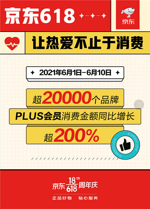 京东618释放超强消费潜力 超2万个品牌的PLUS会员消费同比增长超200%