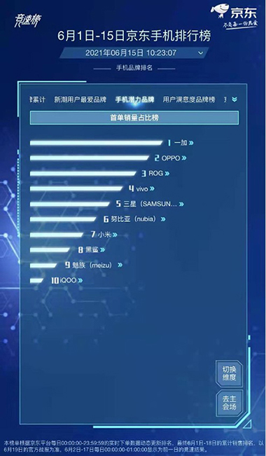 购新机性价比优先，realme拿下京东618竞速榜品牌当日销售榜亚军