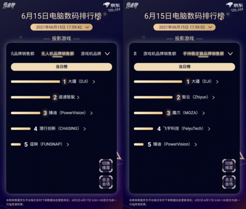 京东618竞速榜风云再起：教育硬件品类科大讯飞、索尼等竞争激烈