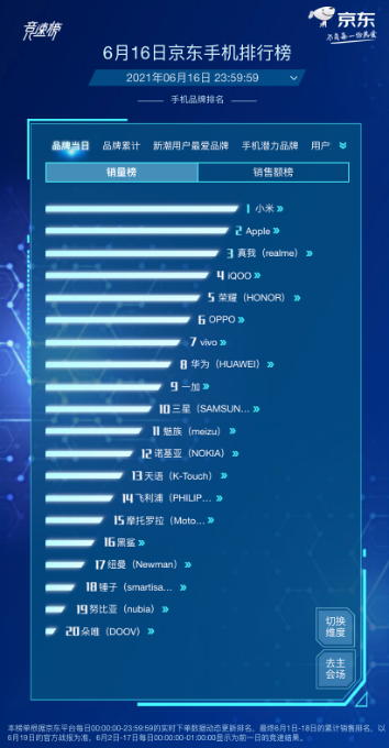 京东618高潮期已开启，千元机皇realme Q3成最受欢迎的手机单品