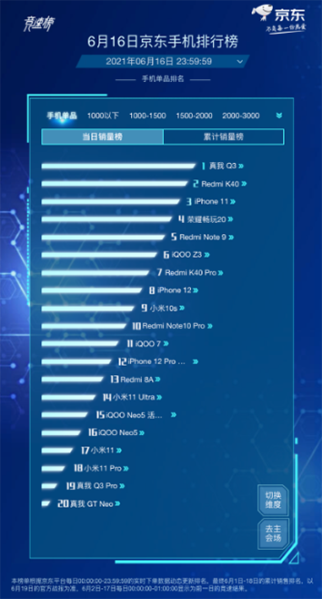 京东618高潮期已开启，千元机皇realme Q3成最受欢迎的手机单品