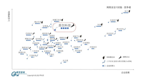 网安百强 