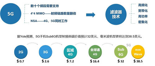 对话左蓝创始人：射频前端器件国产化替代之路已经开启