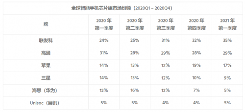 Counterpoint：2021年Q1联发科再登顶智能手机芯片市场第一！