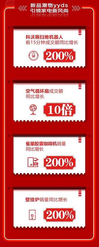 游戏电视10小时成交额超5月全月 京东618用新潮家电焕新你的生活