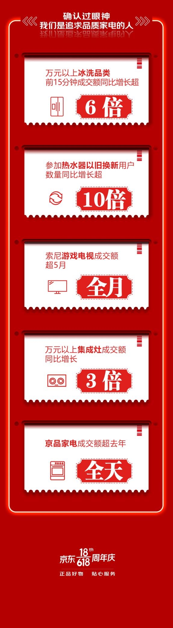 游戏电视10小时成交额超5月全月 京东618用新潮家电焕新你的生活