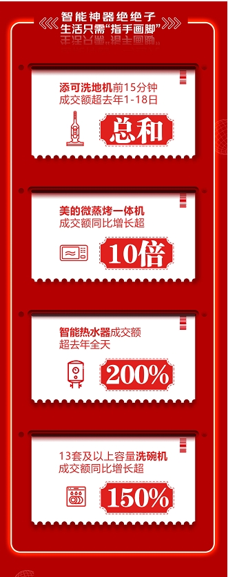 游戏电视10小时成交额超5月全月 京东618用新潮家电焕新你的生活