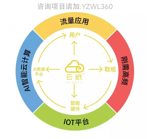 开网店3个月来亏了10万，云纸物联教你如何止损