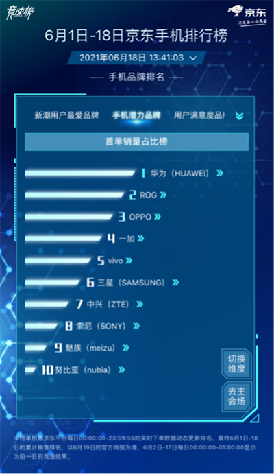 小米Apple大战风起云涌，小米持续霸占京东618手机品牌累计销量榜榜首