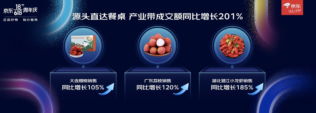 京东618累计下单金额超3056亿，快手菜、高端农产品、地标蔬菜取得高质量增长