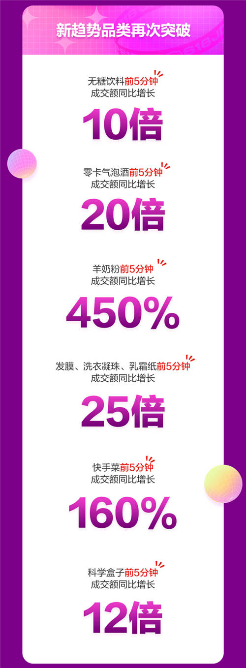 京东618战报：18日京东超市开场3分钟整体成交额同比增长超10倍！