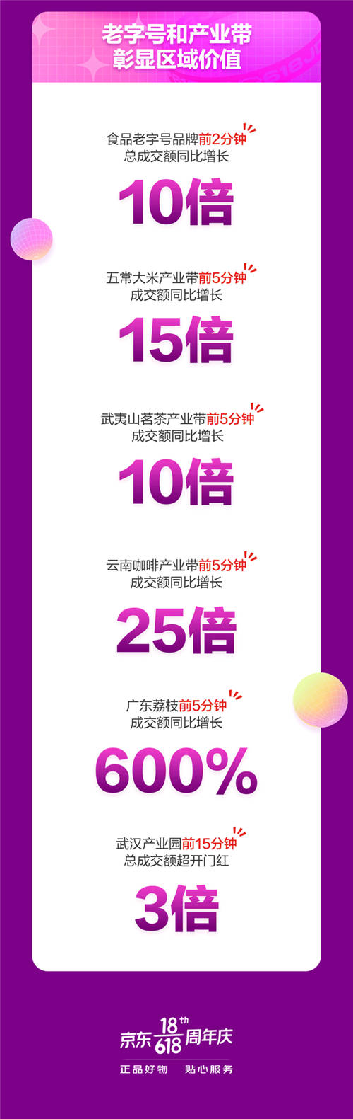 京东618战报：18日京东超市开场3分钟整体成交额同比增长超10倍！