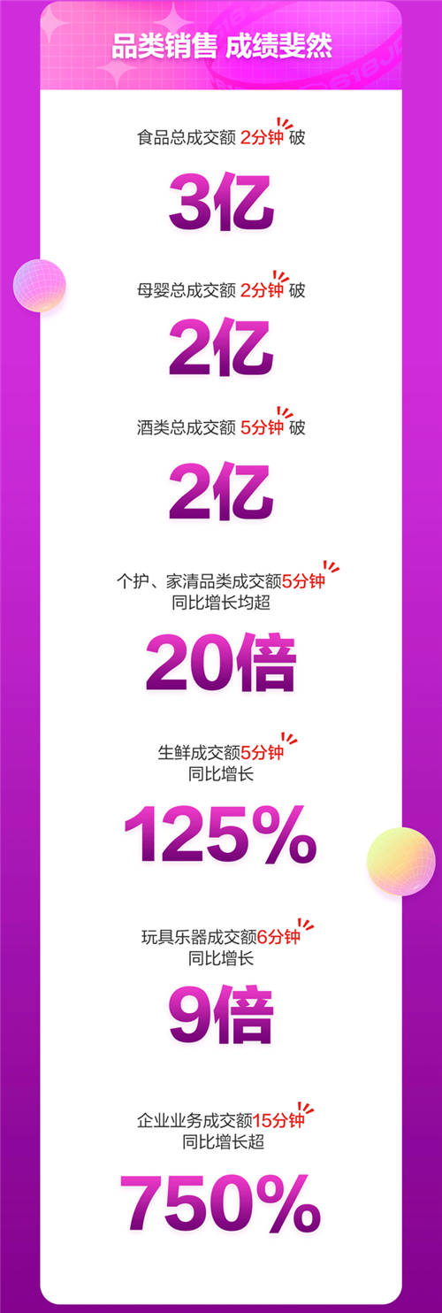 京东618战报：18日京东超市开场3分钟整体成交额同比增长超10倍！