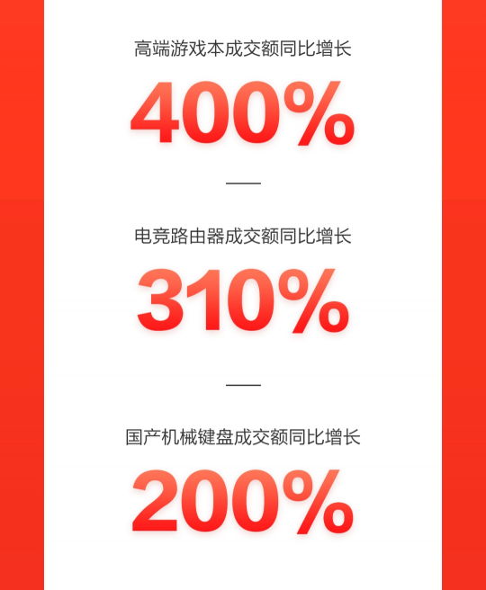 京东618高潮日：智能穿戴渐成全民标配 智能手表成交额同比增150%