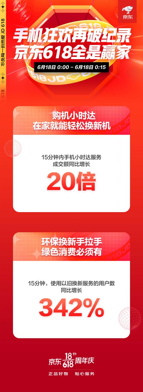 京东手机18日战报：小时达服务成交额同比增长20倍