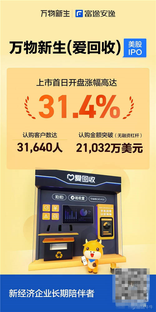 万物新生（爱回收）上市首日大涨31.4%，富途任承销商助力IPO