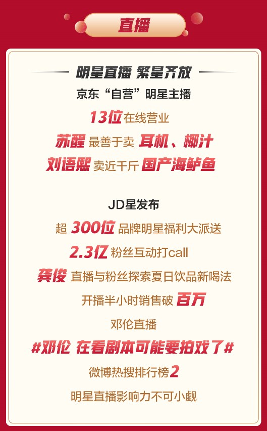 京东618内容生态再现“内容力”：短视频带货提升334倍、国文带货同比增长19倍