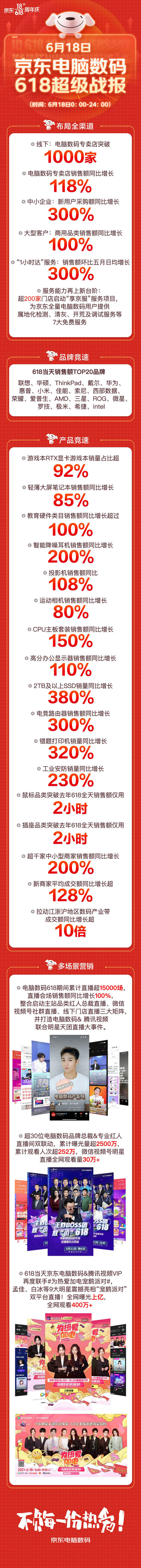 京东618多场景营销引流：超15000场直播拉动销售额同比增100%