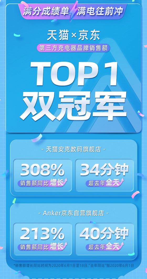 Anker安克高调发力中国市场后的首份618战报，销售额同比增长308%！