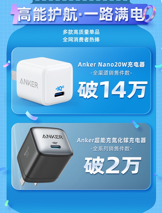 Anker安克高调发力中国市场后的首份618战报，销售额同比增长308%！