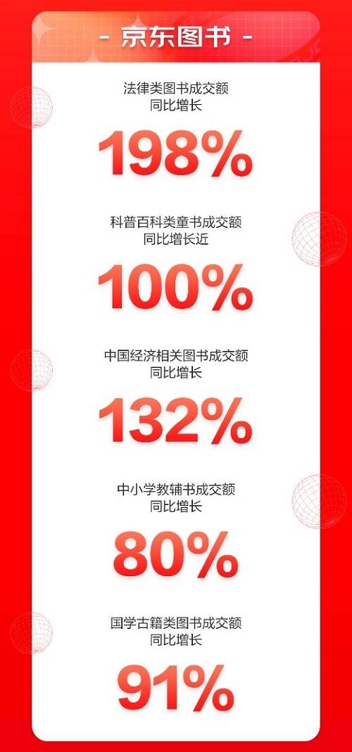 来京东618“学有所成” 6月1日至18日京东教育成交额同比增长143%