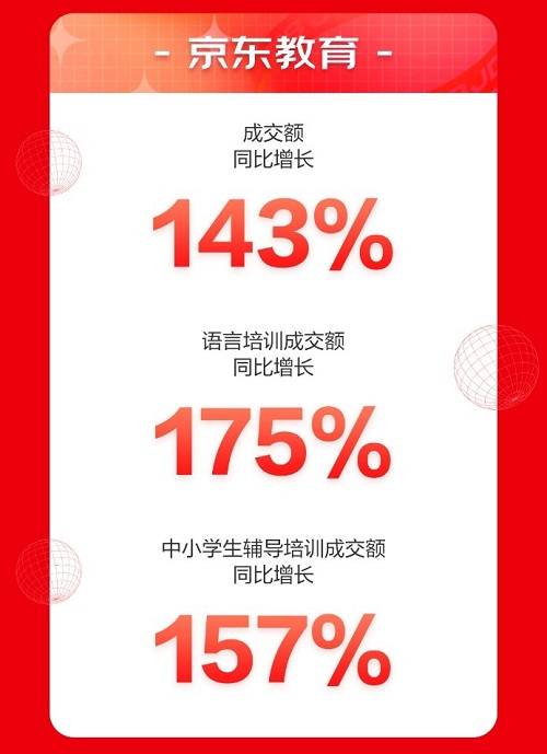 来京东618“学有所成” 6月1日至18日京东教育成交额同比增长143%