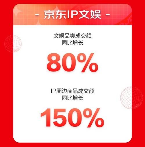 来京东618“学有所成” 6月1日至18日京东教育成交额同比增长143%