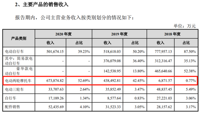 上市前清仓式分红：爱玛电动车，缺钱还是圈钱？