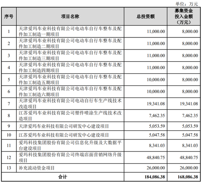 上市前清仓式分红：爱玛电动车，缺钱还是圈钱？