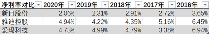 上市前清仓式分红：爱玛电动车，缺钱还是圈钱？