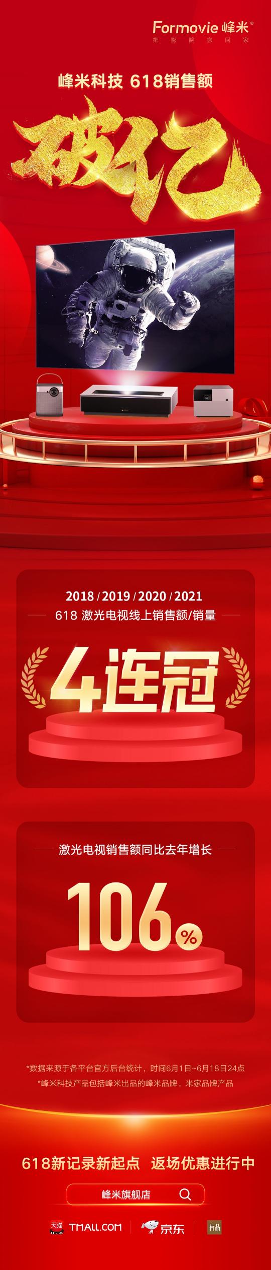 破纪录，理所当然 峰米科技618激光电视线上销售额和销量四连冠达成