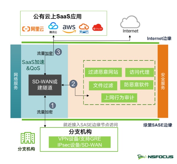 绿盟科技SASE服务正式发布