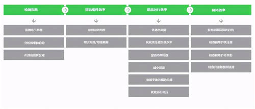 施耐德电气：绿色数字化配电时代，电网如何全面降损增效？