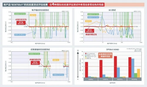 ROHM开发出运算放大器 在4种抗扰度测试中均实现出色性能