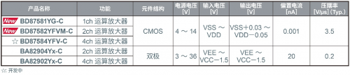 ROHM开发出运算放大器 在4种抗扰度测试中均实现出色性能