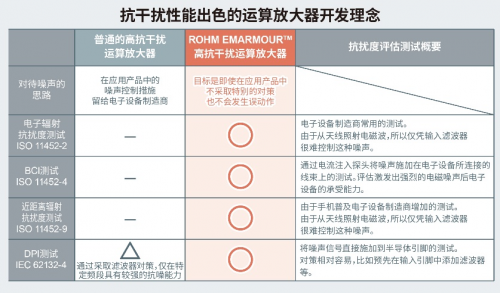 ROHM开发出运算放大器 在4种抗扰度测试中均实现出色性能