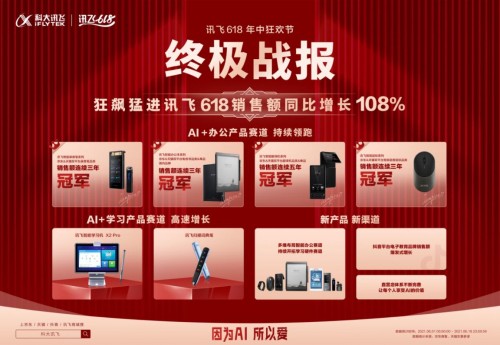 当暑假遇上618！讯飞AI学习产品销售额同比增长7倍