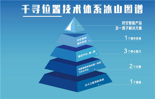 从实验室到市场：千寻位置推进北斗走进大众应用