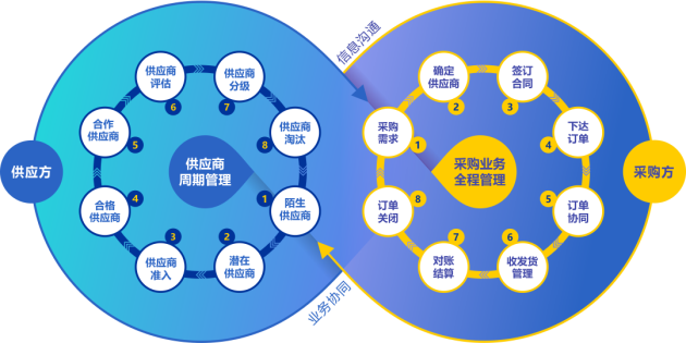 东方丝路携手企企通，共同致力于打造电商行业的采购数字化标杆