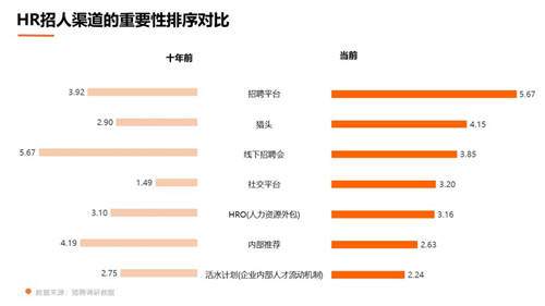 猎聘数据：超5成HR非工作时间会联系候选人