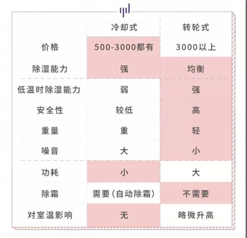 欧井除湿节：不一样的科普，不是所有除湿机都除湿